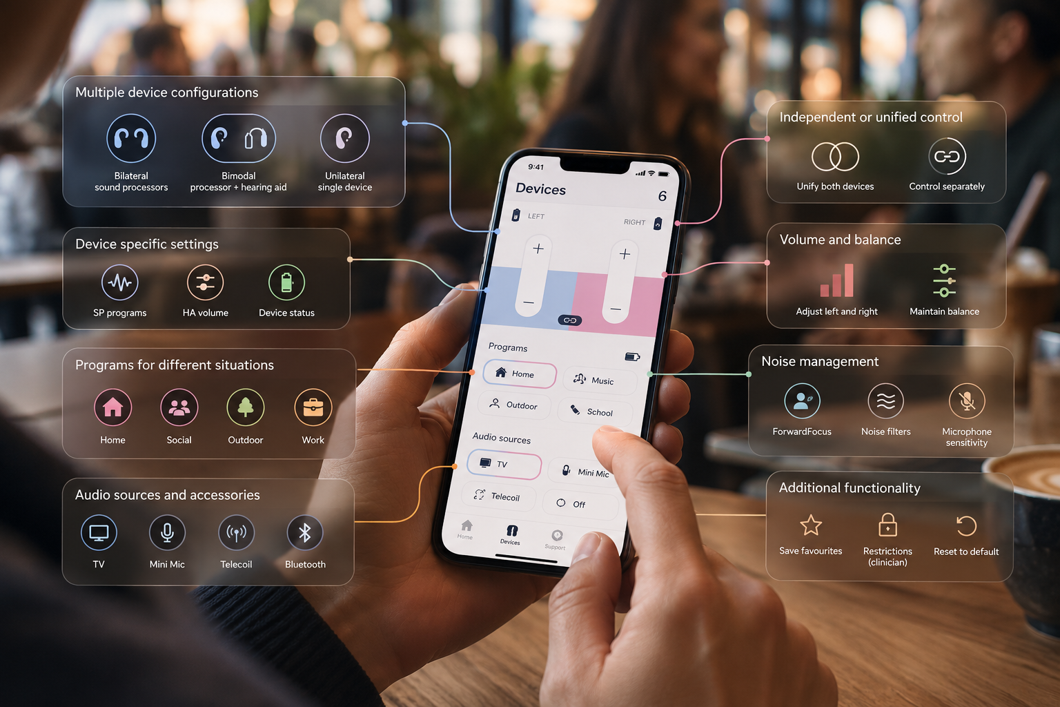 Editorial reconstruction of the device-control ecosystem, showing multiple hearing configurations, individual and unified control, programs, audio sources, noise management and settings around a phone interface.