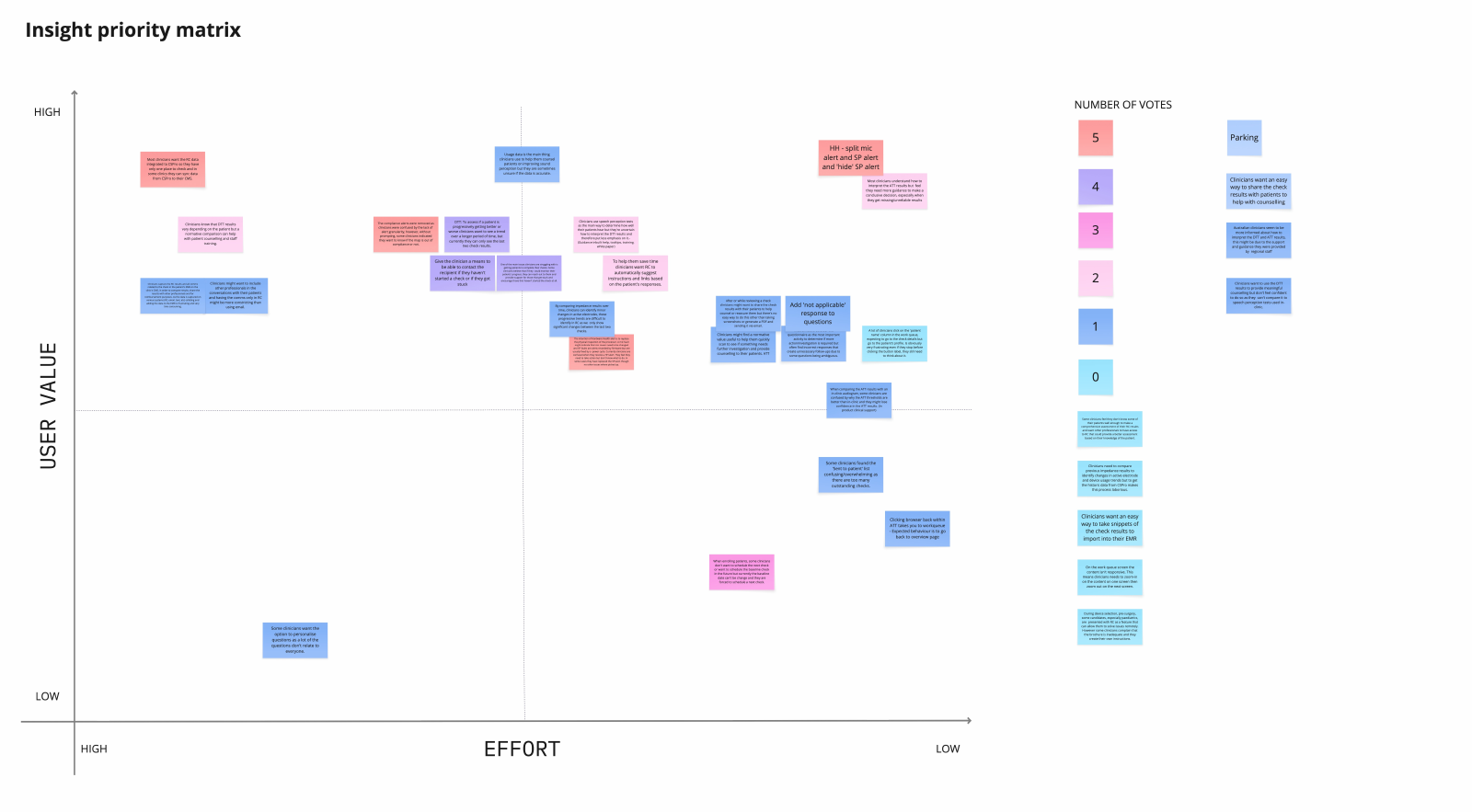 Original insight priority matrix placing research insights against user value and effort, with colour-coded stakeholder votes.